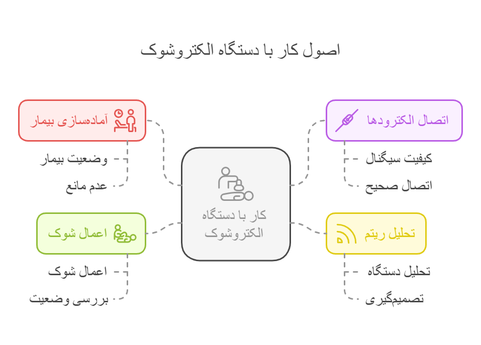آموزش کار با دستگاه الکتروشوک nihon kohden