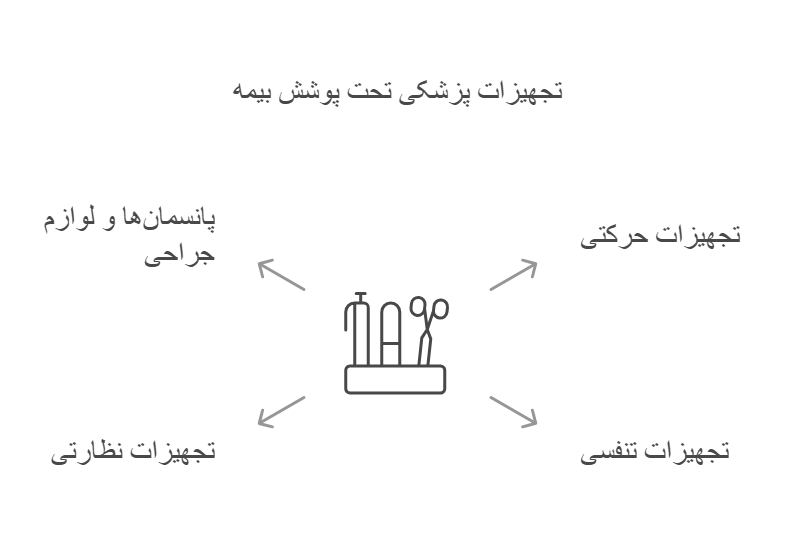 لیست تجهیزات پزشکی مورد تعهد بیمه تامین اجتماعی