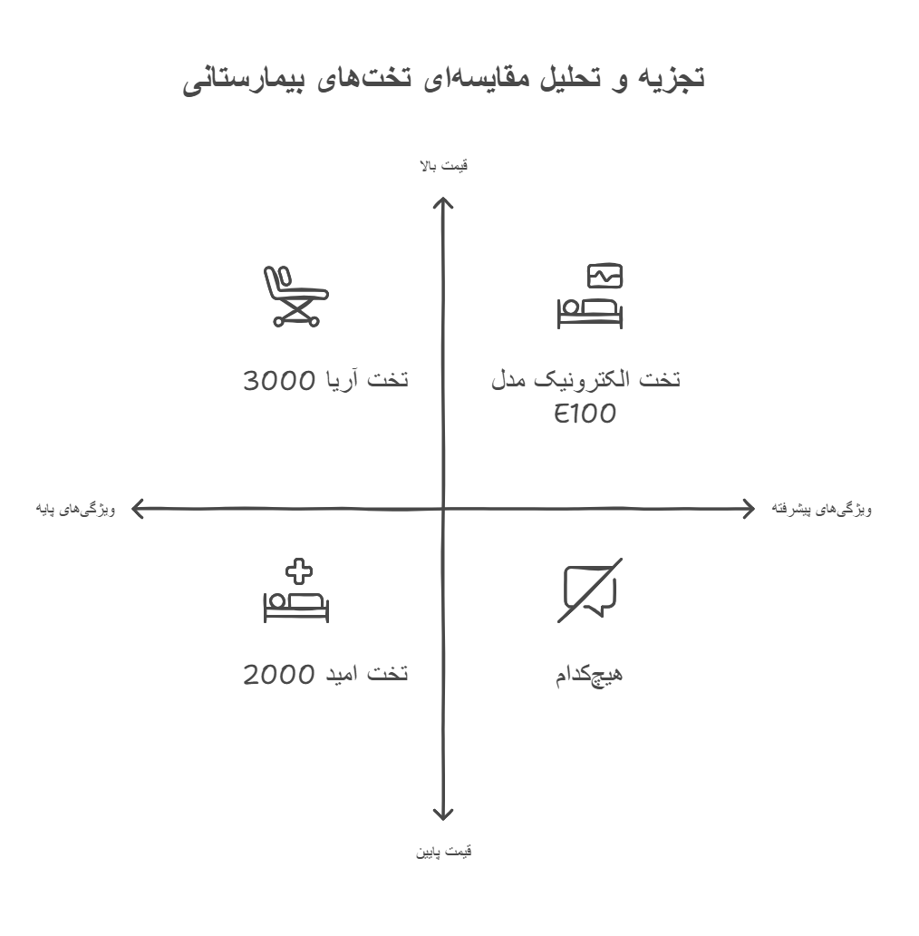 تخت بیمارستانی برای سالمند