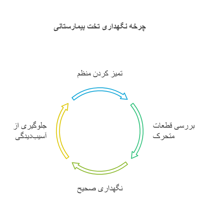 تخت بیمارستانی برای سالمند